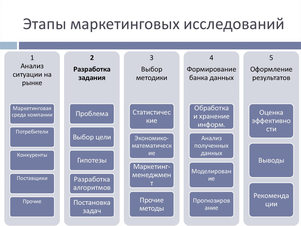 Опишите должностные инструкции исполнителей проекта автоматизации