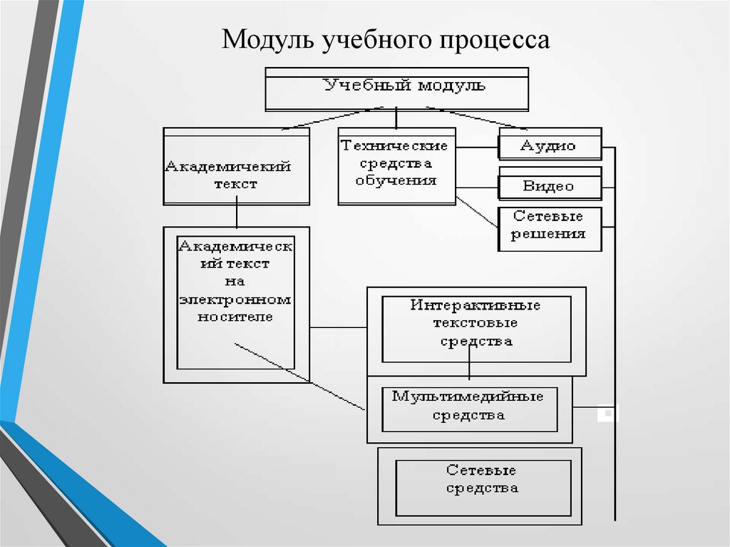 Модули процесса. Модуль учебного процесса. Модуль процесса. Проектирование образовательного модуля. Схема образовательного модуля.