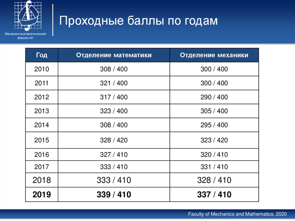 Мгу проходные баллы на бюджет 2023. Проходной балл в МГУ. Мехмат МГУ проходной балл 2022.