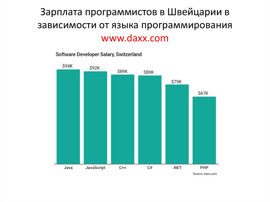 Зарплата программиста в сша