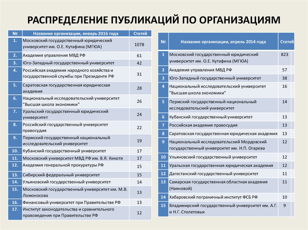 Кубанский государственный университет проходной балл. Юриспруденция МГУ проходной балл. Полный список образование поступенчато. Вузы с проходным баллом по математике 33.