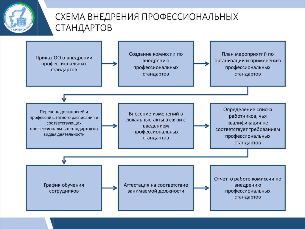 План мероприятий по внедрению профстандартов в организации образец