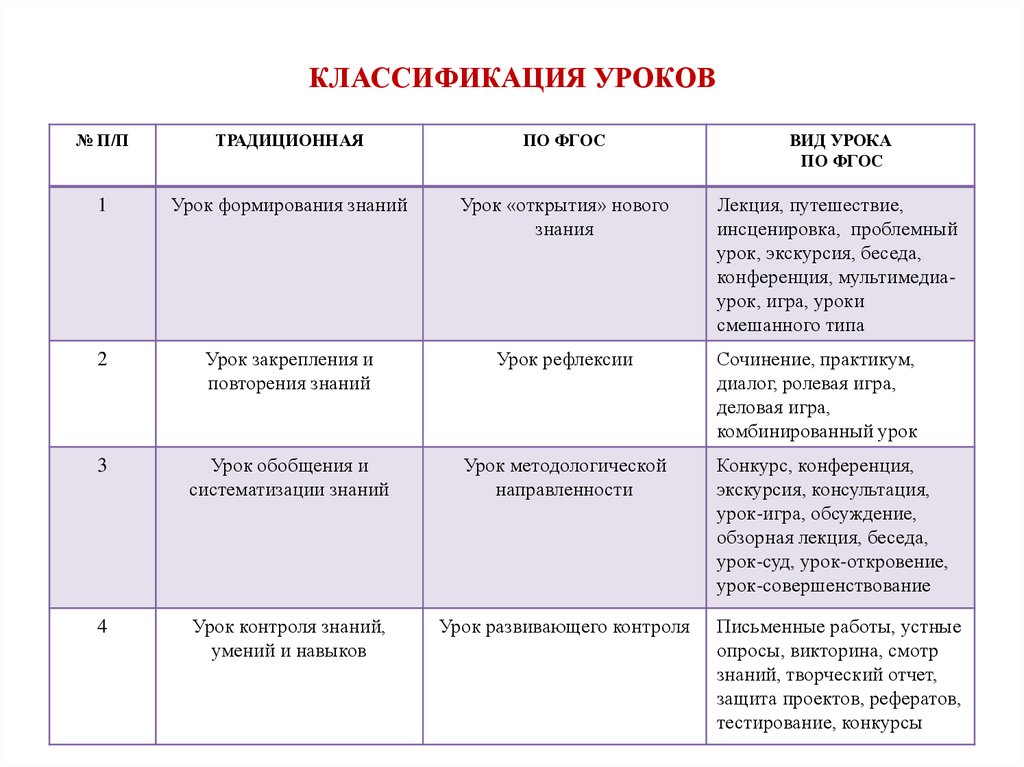 Традиционная структура плана урока