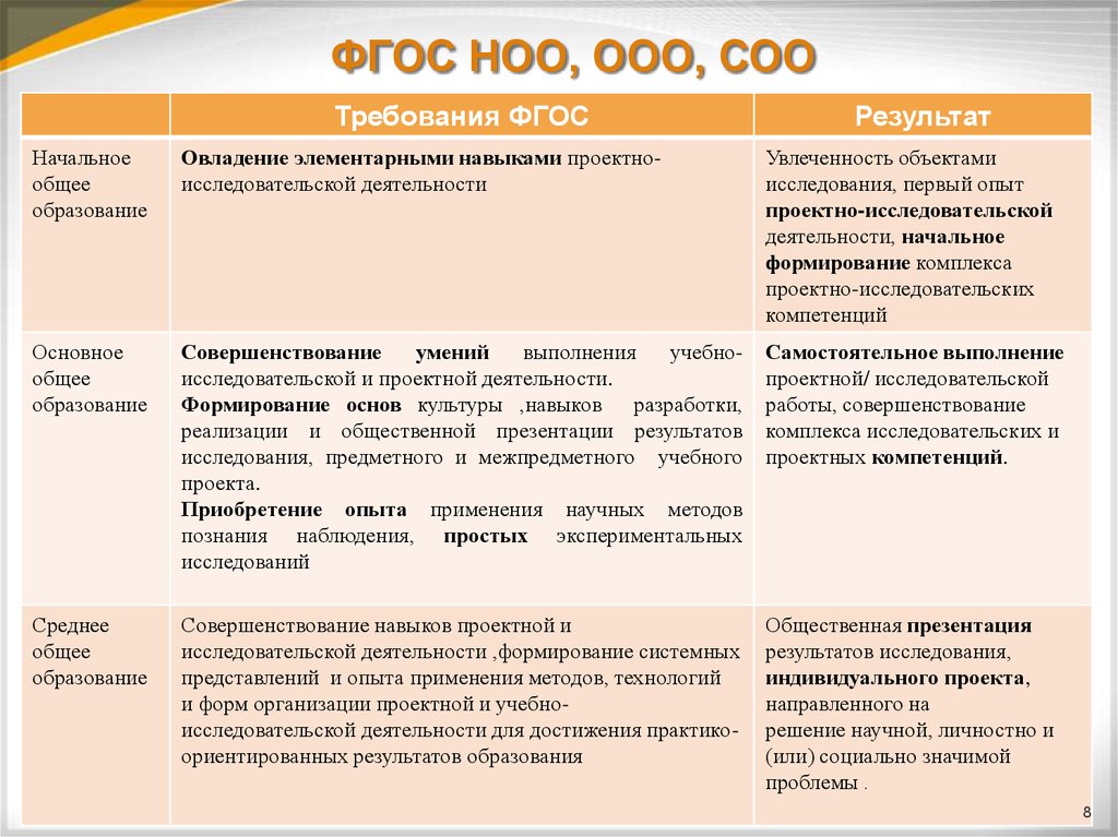 Структура программы учебного курса индивидуальный проект согласно требованиям фгос соо включает