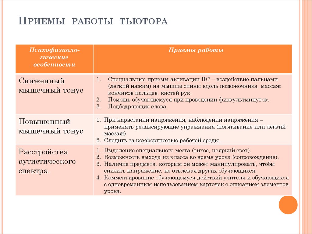 План работы тьютора в школе на год по сопровождению детей