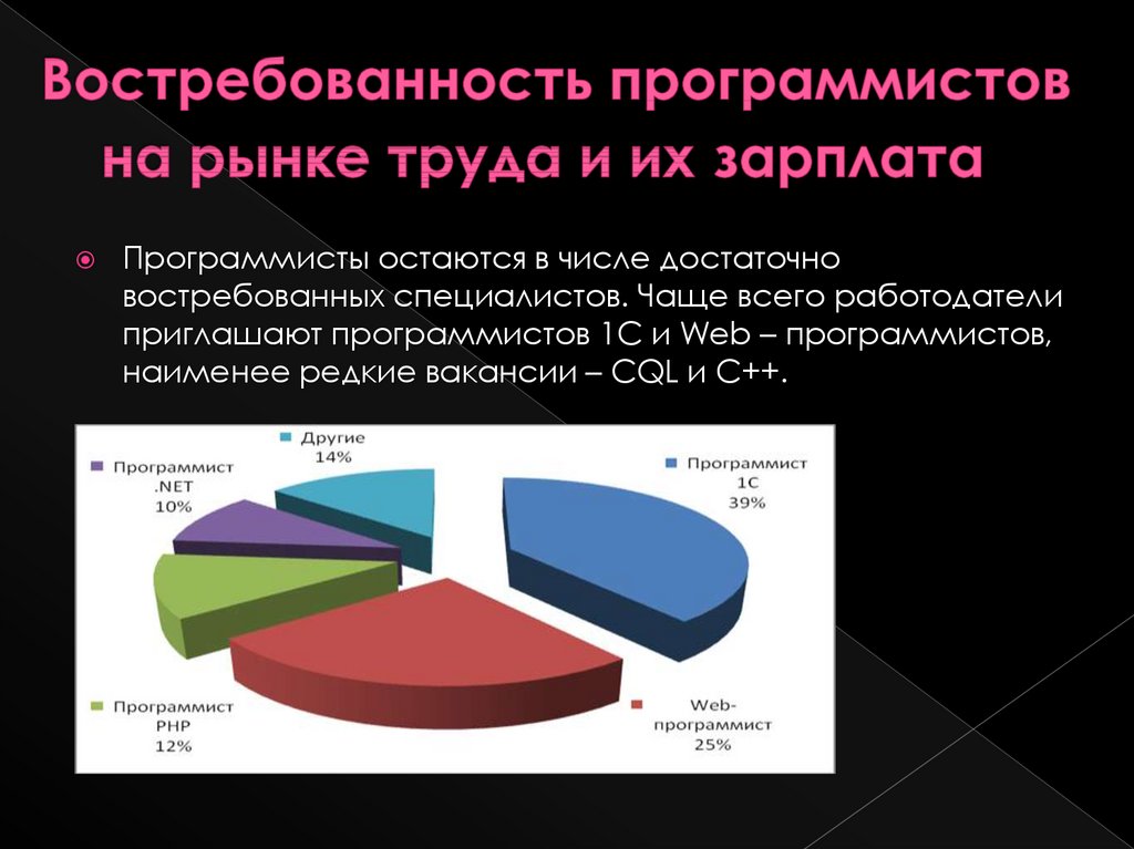 Востребованность программистов на рынке труда диаграмма