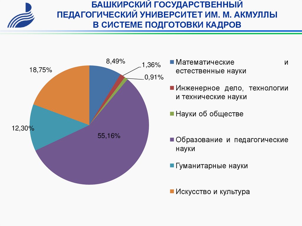 Бф уунит бирск расписание