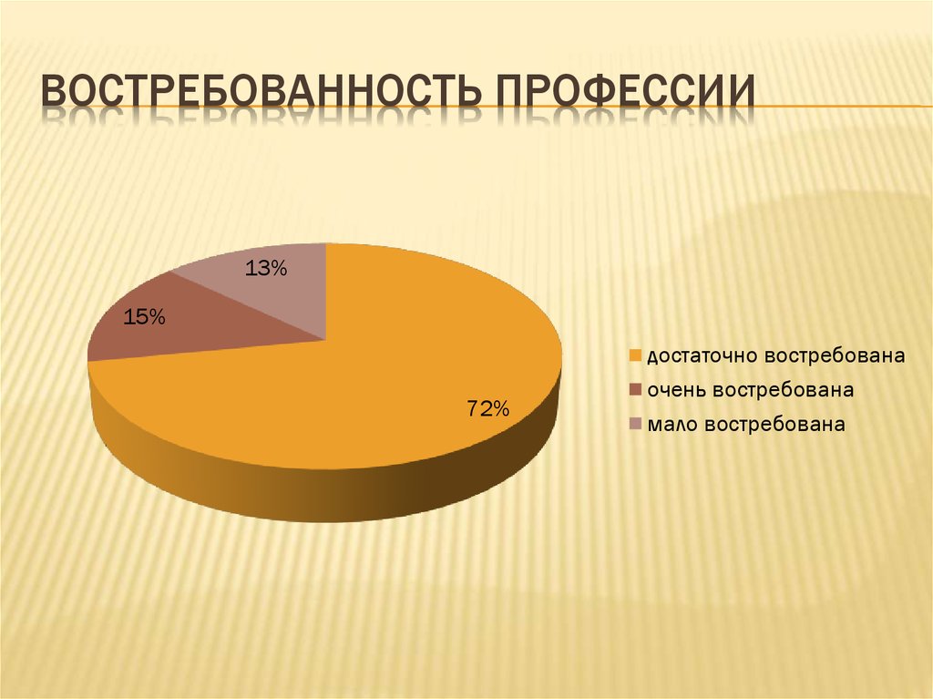 Диаграмма востребованности профессий