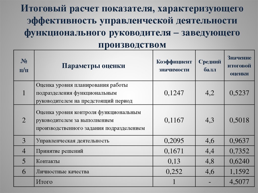 Для оценки выполнения программ планов достигнутых результатов используют экономический анализ какой