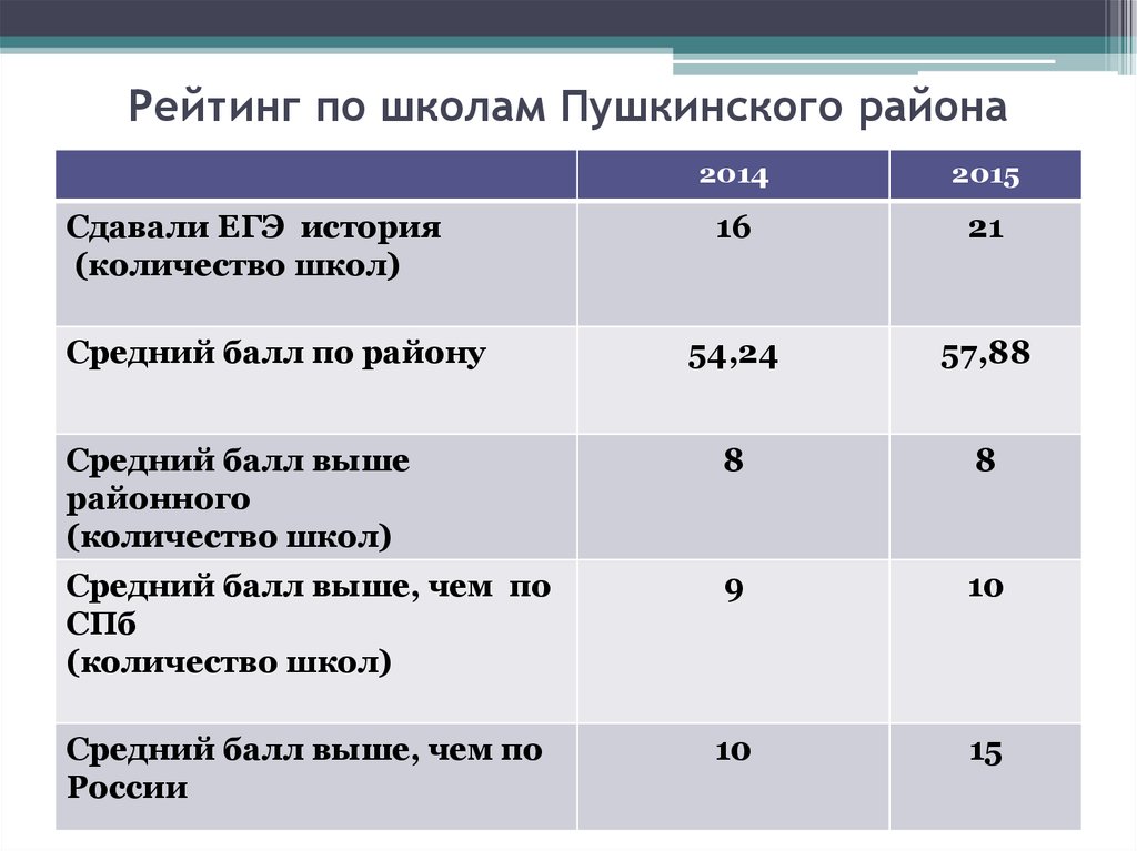 Рейтинг школ приморского. Рейтинг школ Пушкинского района. Рейтинг школ Пушкино. Рейтинг школ Пушкинского района Санкт-Петербурга по ЕГЭ 2021.