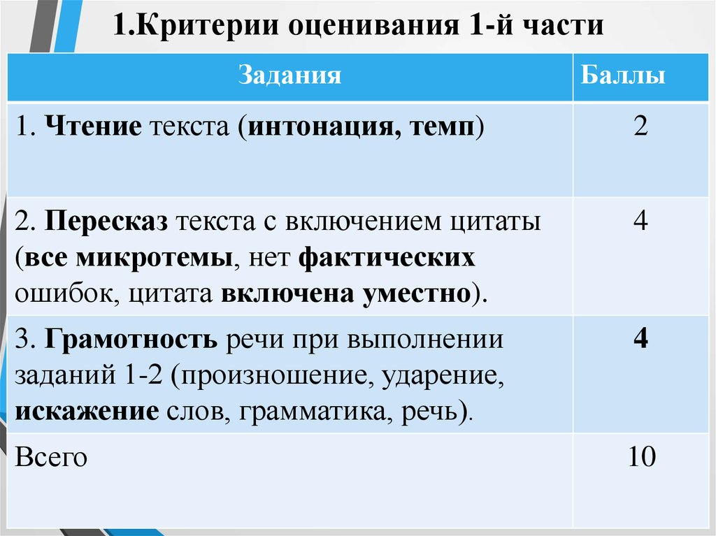 За что даются баллы на устном собеседовании. Критерии оценки устного собеседования. Оценивание заданий устного собеседования. Устное собеседование оценки по баллам. Итоговое собеседование оценки по баллам.