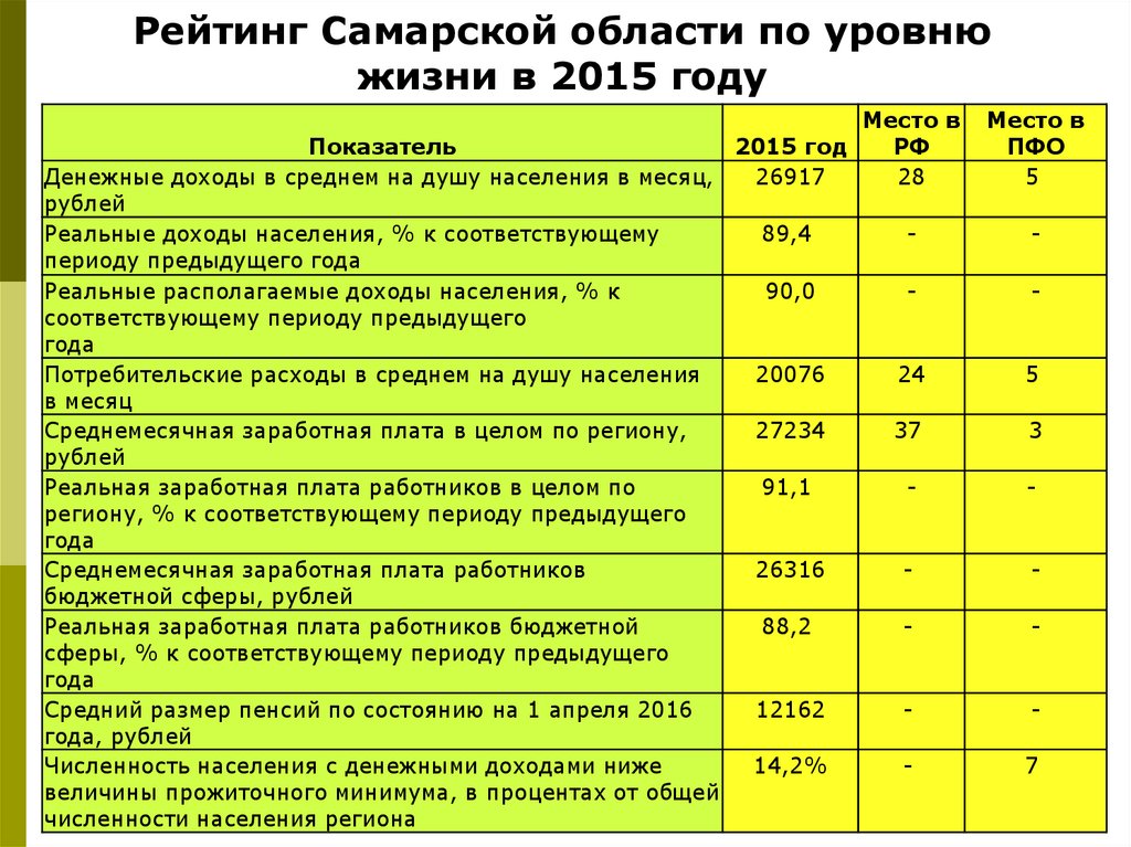 Рейтинг школ челны. Рейтинг школ Самары. Рейтинг Самарской области. Рейтинг школ Самарской области картинка. Рейтинг Самары.