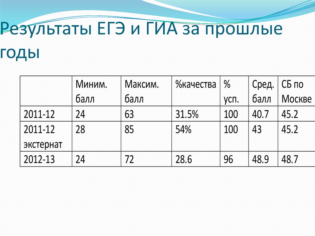 Гиа прошлых лет. Результаты ЕГЭ. Результативность ЕГЭ. Результаты ЕГЭ скрин.