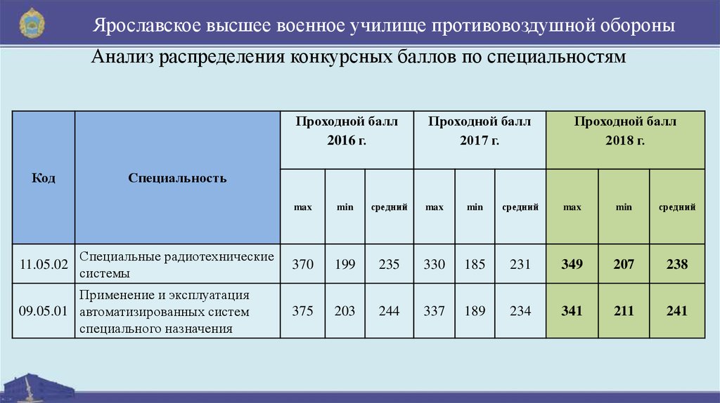 Академия баллов