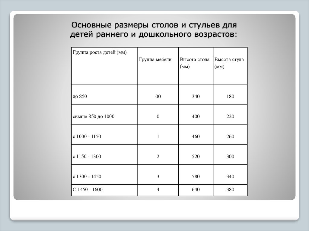 Группа мебели по санпину в детском саду таблица