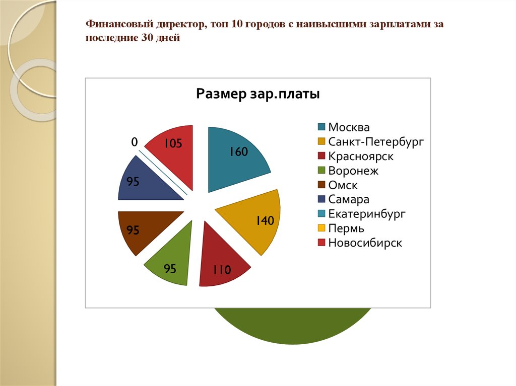 Сколько зарабатывает финансист. Зарплата финансового директора в России. Финансовый директор зарплата. ЗП финансового директора в Москве. Финансовый директор оклад.