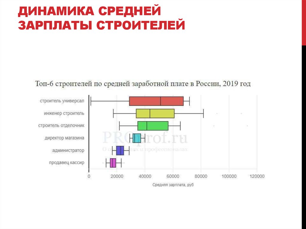 Сколько платят строителям