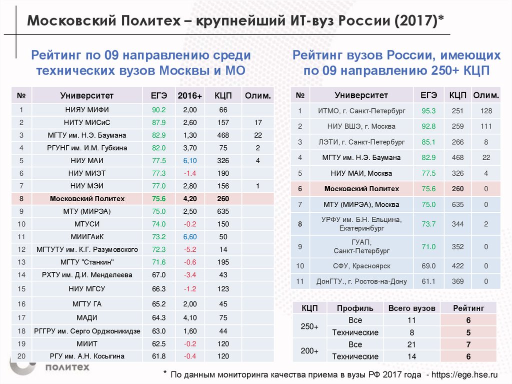 Московский рейтинг 2023