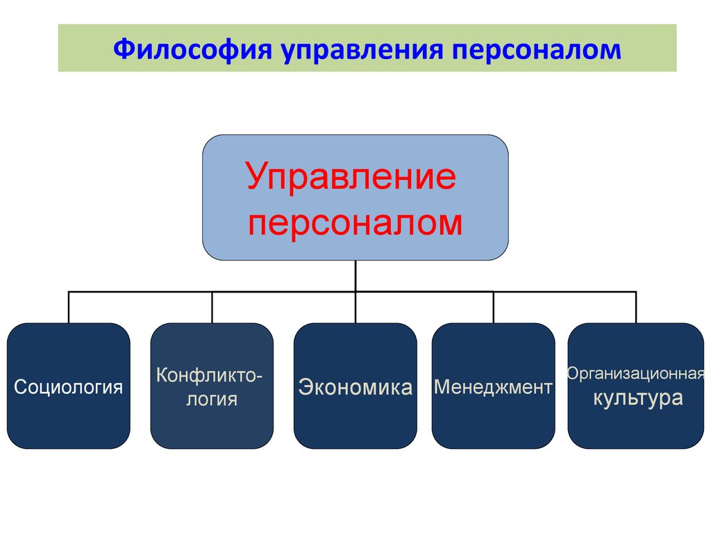 Управлением считают. Особенности философии управления персоналом. Российская философия управления персоналом. Философия управления персоналом организации. Виды философии управления персоналом.