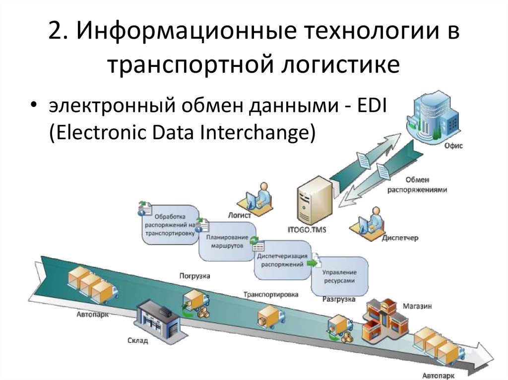 1с логистика как работает