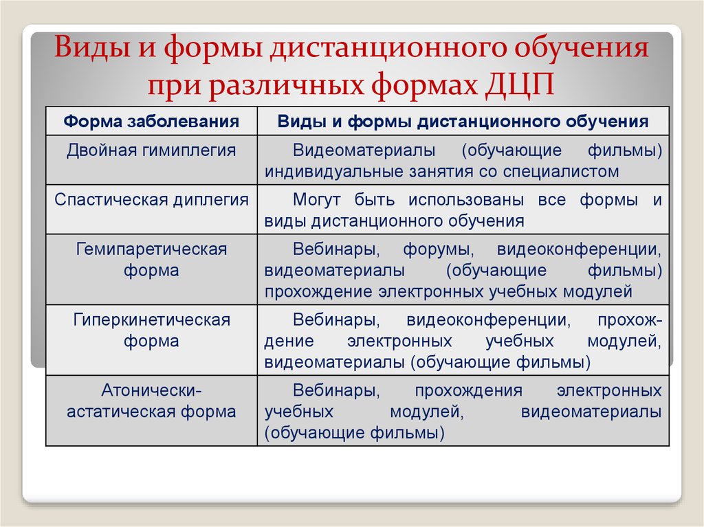 Дистанционная форма обучения это. Виды дистанционного обучения. Формы дистанционного образования. Виды и формы дистанционного обучения таблица. Дистанционное обучение виды обучения.