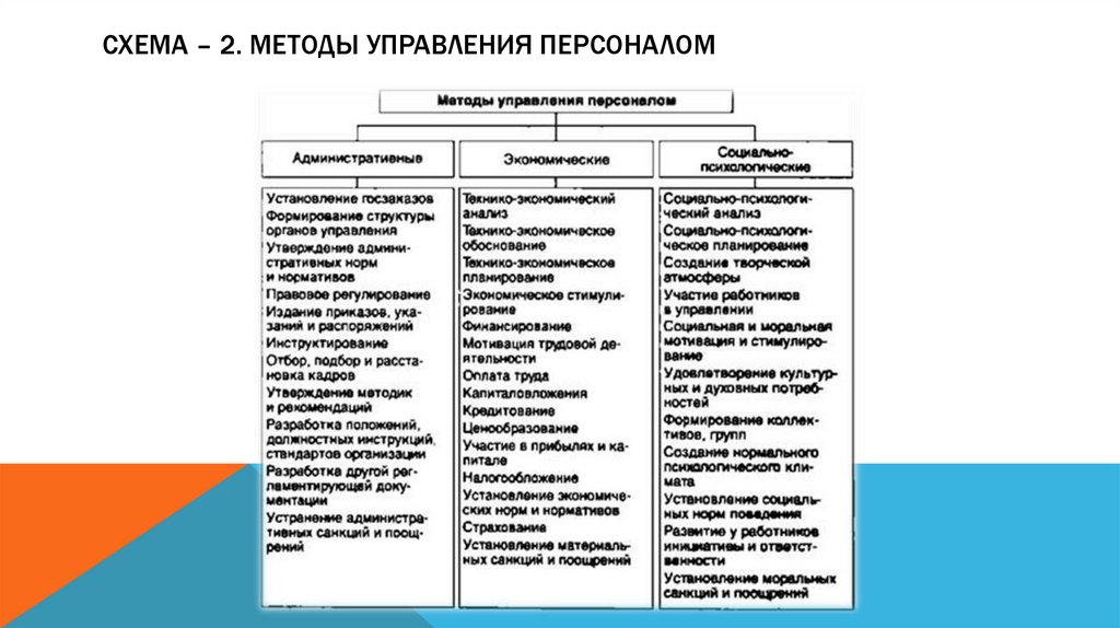 Роль система управления персоналом. Принципы управления персоналом схема. Традиционная схема управления персоналом. Методы управления персоналом схема. Схема управление персоналом методы управления.