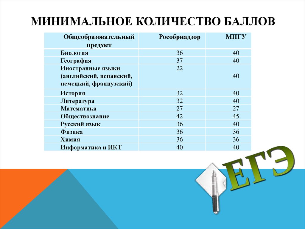 Минимальное количество. Минимальные баллы. Минимальное количество баллов. Минимальный балл биология. Мигимальный бал биология.