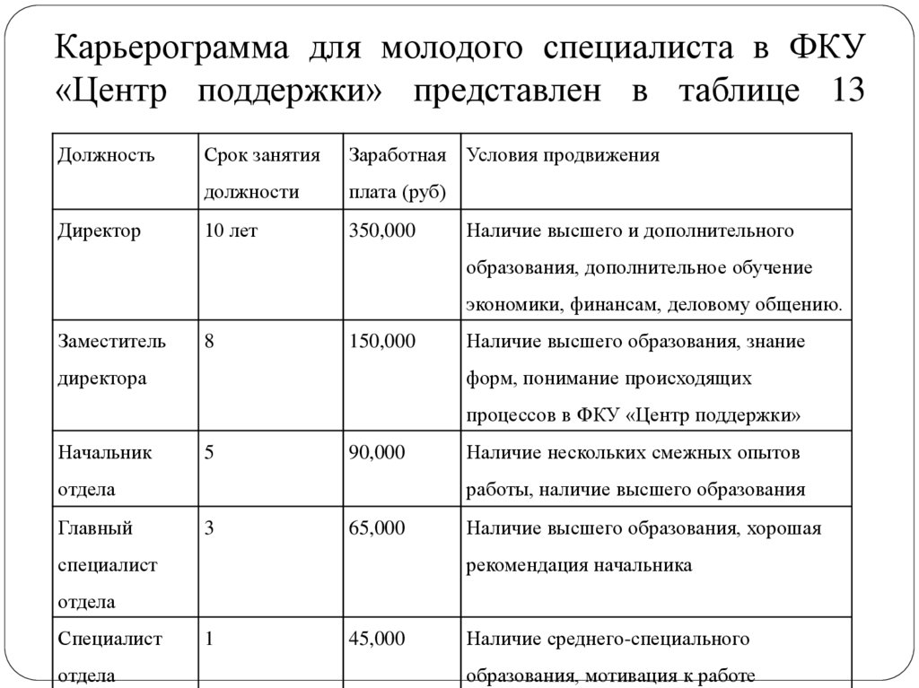 Разработать карьерный план для менеджера по управлению персоналом