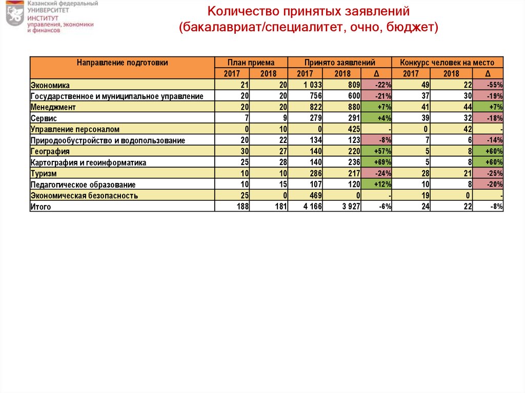 План приема на места по договорам об образовании