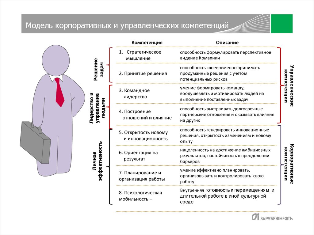 Достижения менеджера проектов