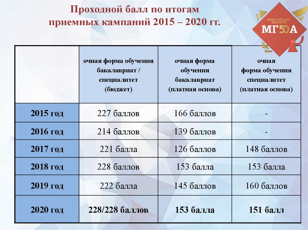 Рудн лечебное дело проходной балл 2024