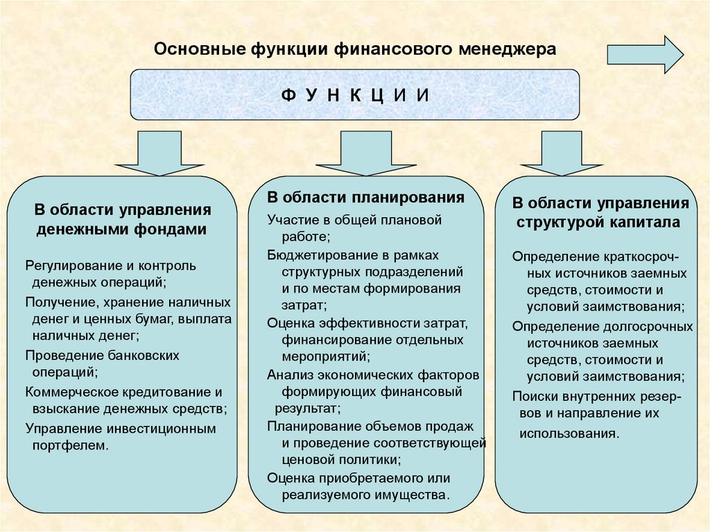 Финансовый менеджер обязанности. Основные функции финансового менеджера. Функционал финансового менеджера. Задачи финансового менеджера. Функции финансового отдела на предприятии.