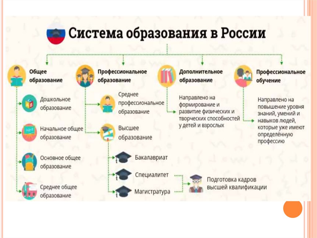 Схема уровни образования в рф