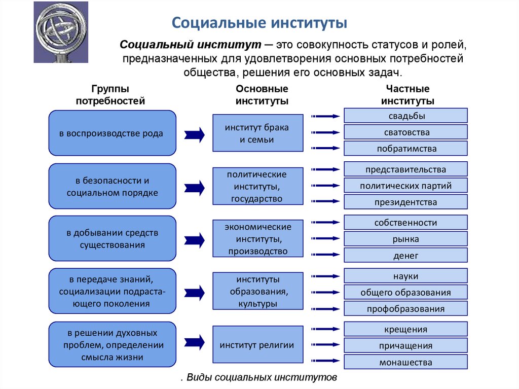 Виды льгот при поступлении в учреждения среднего и высшего профессионального образования схема