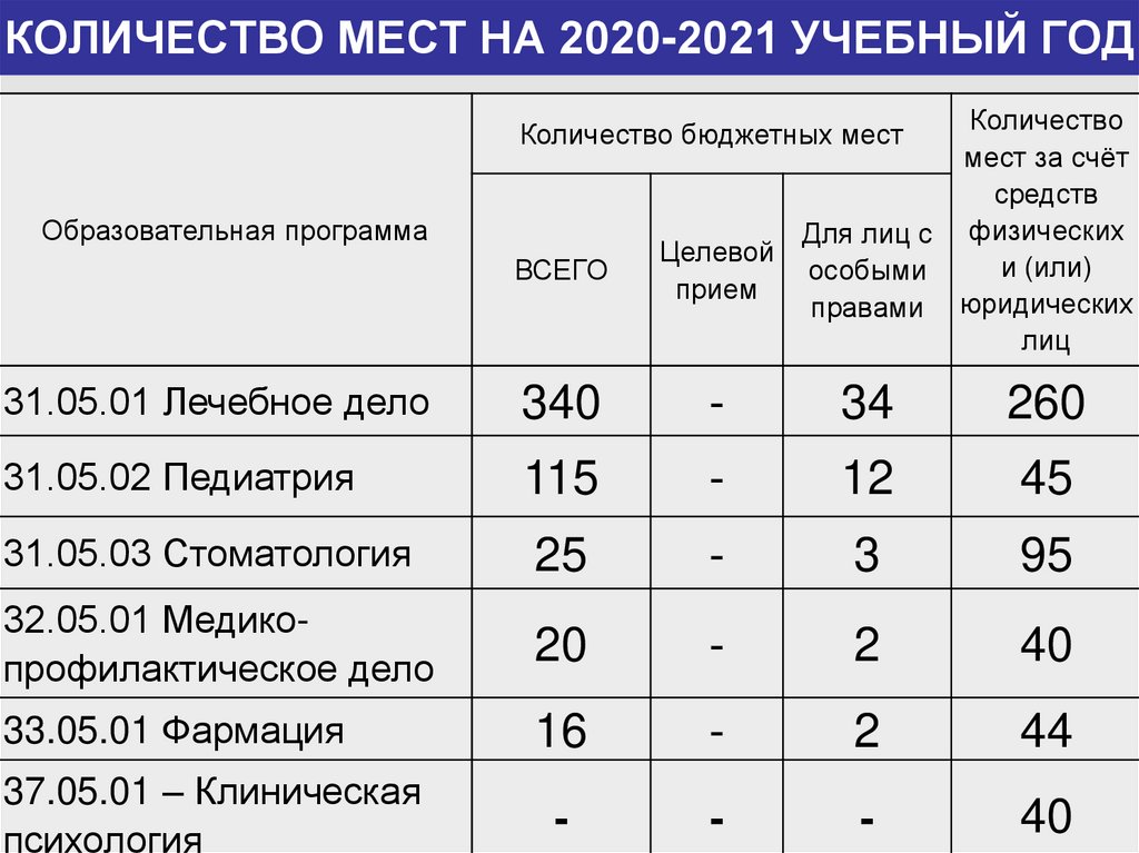 Проходные баллы на бюджет медицинский