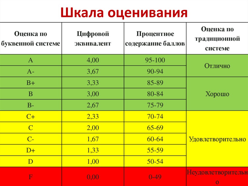 Различие оценок. Шкала оценки. Система оценивания. Шкала оценивания. Балльная шкала оценки.