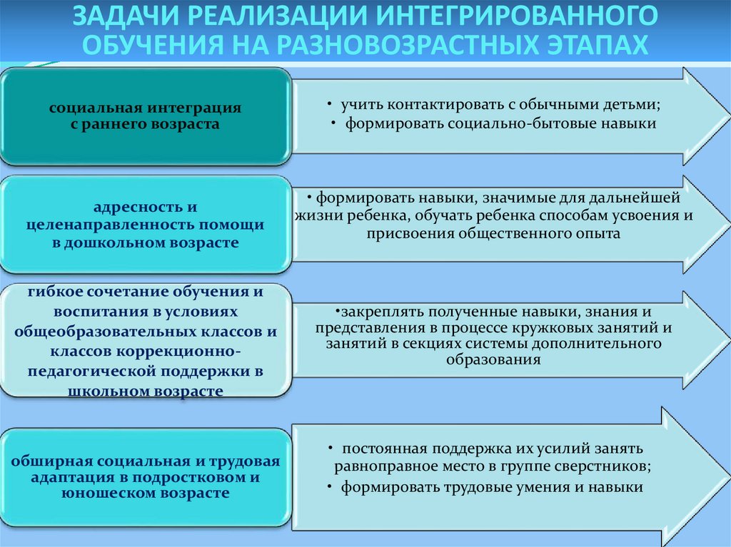 Реализацию интегрированного обучения. Интегрированное обучение оказывается невозможным для детей с. Интегрированное обучение. В РФ началась реализация проекта интеграция лиц с ограниченными. Обучение на интегративной основе.