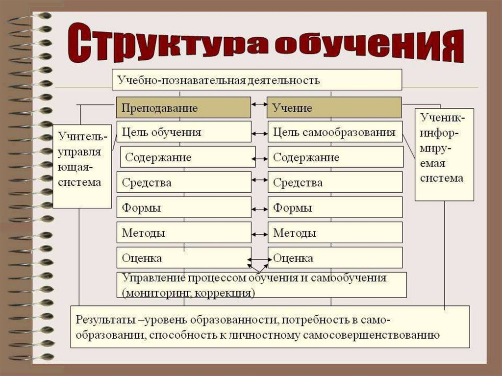 Состав методики. Структурные элементы процесса обучения педагогика. Структурный компонент процесса обучения. Структура процесса обучения схема. Структура преподавани.