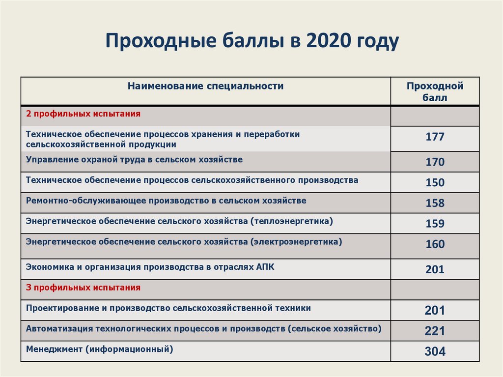 Рязанский медицинский проходной балл