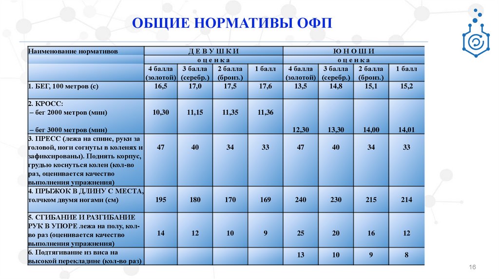 Ведомость уровня физической подготовки кандидата 60м 1000м подтягивание 4 класс образец