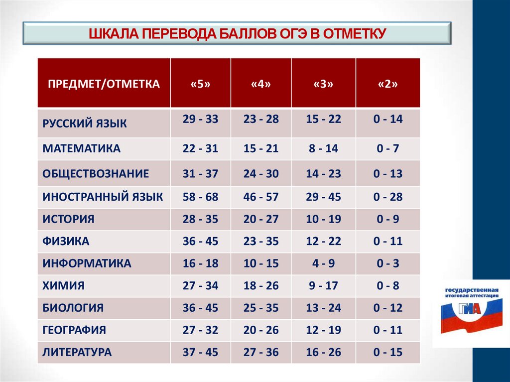 Шкала баллов огэ русский 9 класс 2024. Максимум баллов по ЕГЭ. Баллы ОГЭ.