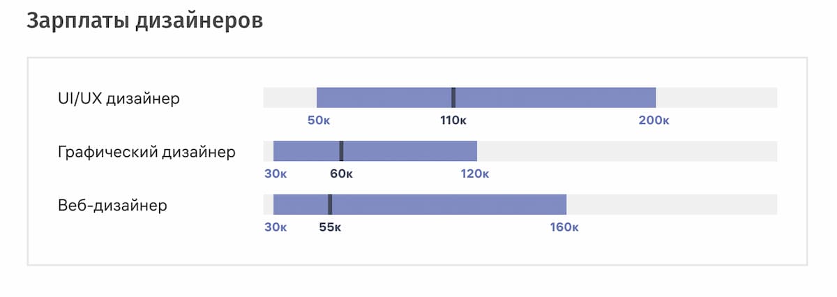 Дизайнер проекта зарплата