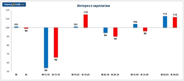 Сколько получает политолог