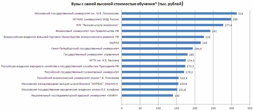 Стоимость Обучения В Вузах Москвы