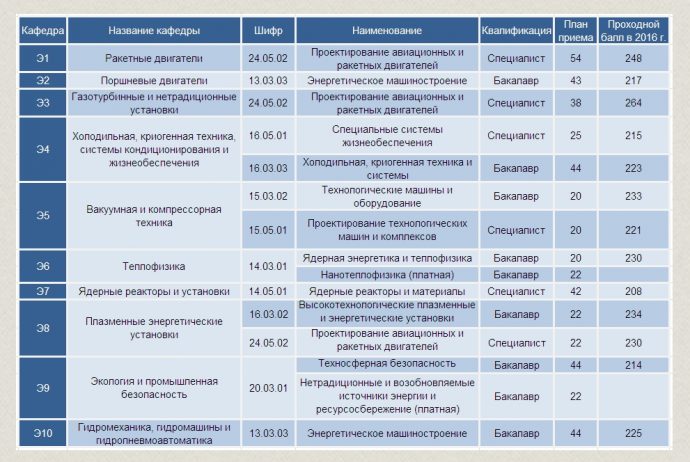 Технические вузы баллы. Бауманский университет проходной балл и Факультет. МГТУ проходной балл.