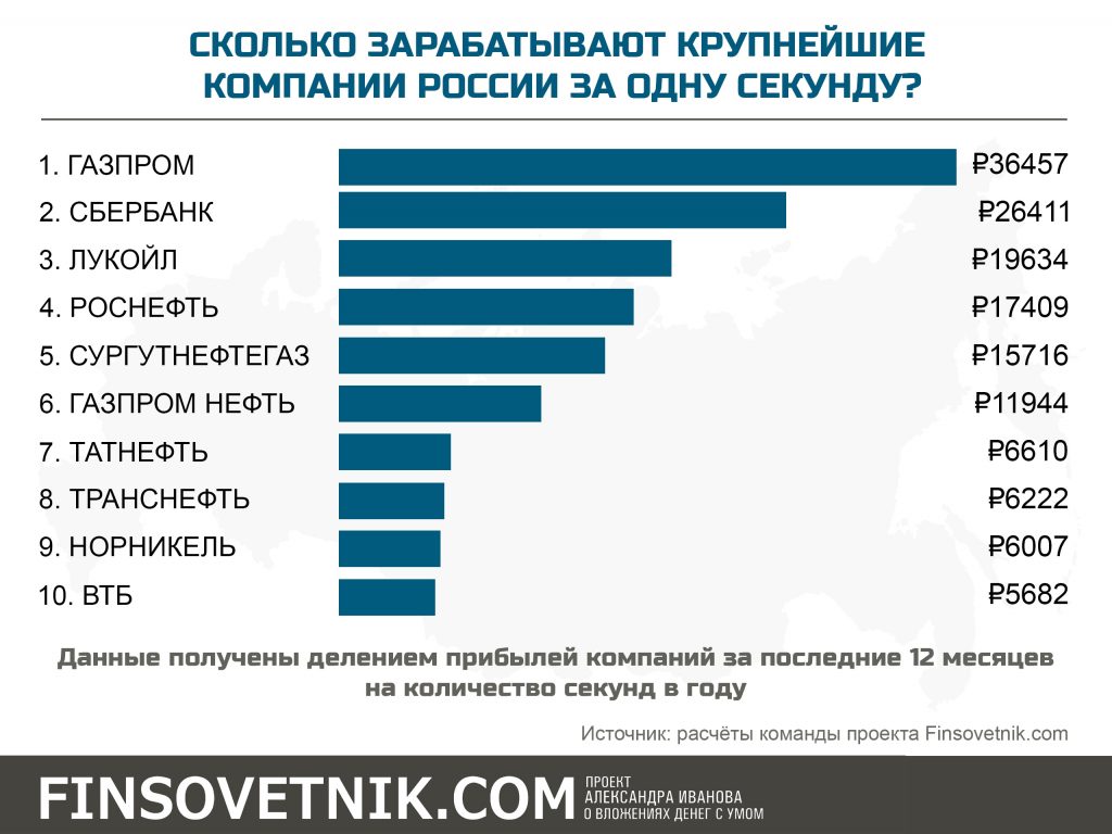 Сколько получает архитектор за один проект