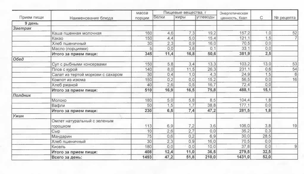 Супы для школьного питания по новому санпин