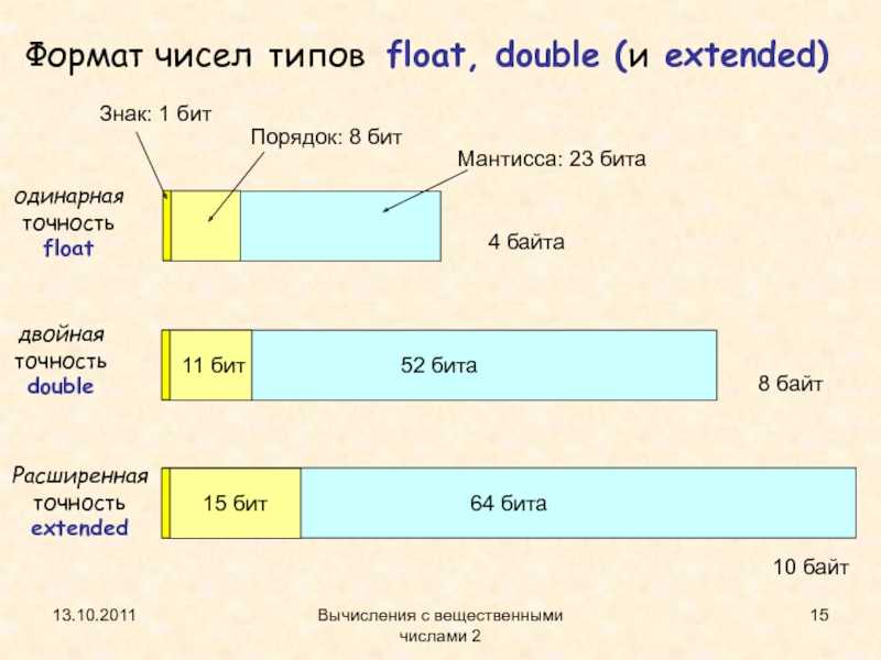 Двойной c. Float Double. Формат Float. Тип Float. Структура числа типа Double.