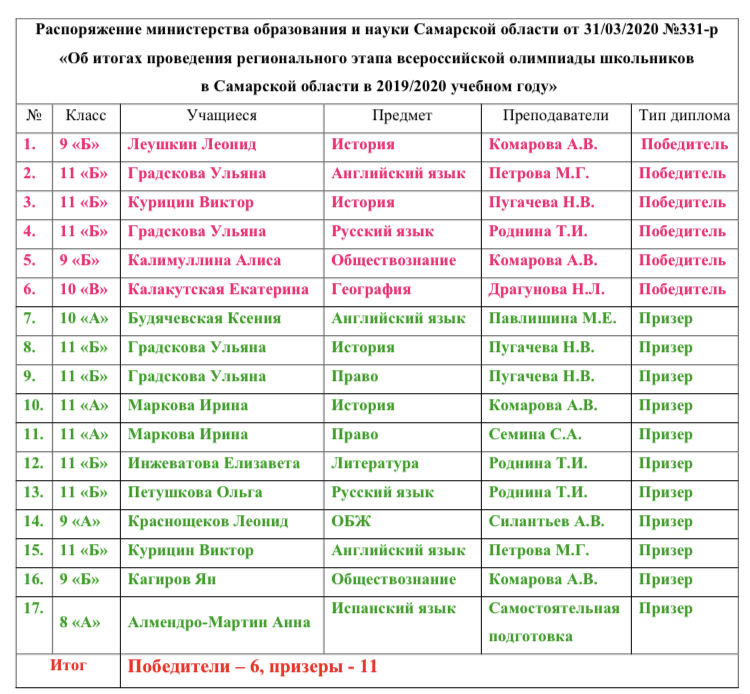 Сколько этапов всероссийской олимпиады школьников. Победитель регионального этапа Всероссийской олимпиады школьников. Список победителей олимпиады.