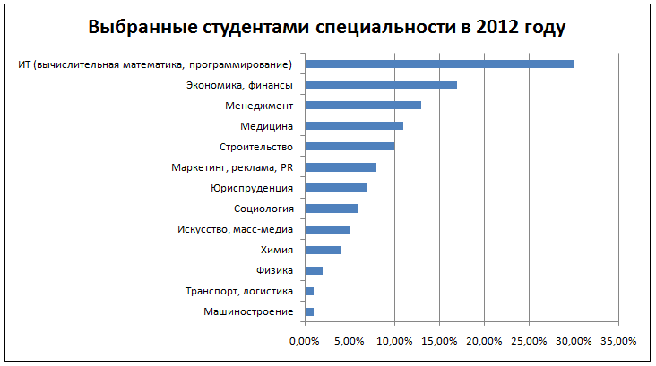 Российский специальность. Самые популярные специальности в вузах. Специальность в вузе это. Какие профессии в университете. Самые востребованные it профессии.